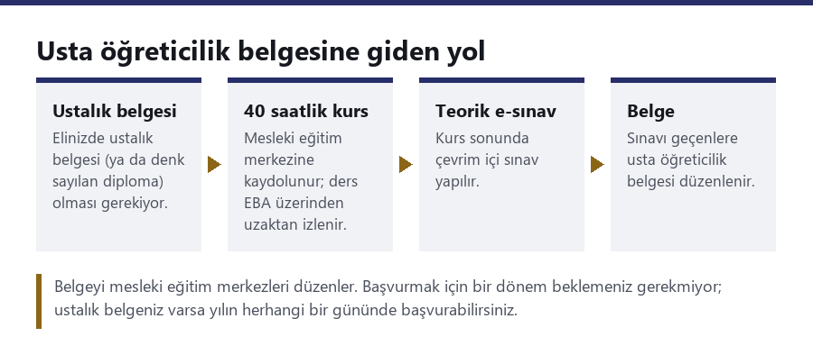 Usta öğreticilik belgesine giden yolu gösteren şema: ustalık belgesi, 40 saatlik kurs, teorik e-sınav, belge.