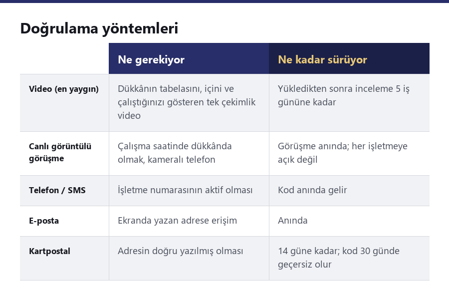 Google doğrulama yöntemlerini karşılaştıran tablo: video, canlı görüntülü görüşme, telefon/SMS, e-posta ve kartpostal.