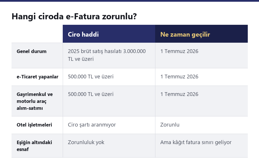 e-Fatura zorunluluğunun ciro hadlerini gösteren tablo.