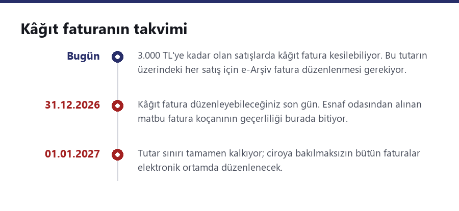 Kâğıt faturanın takvimini gösteren zaman çizelgesi: bugün 3.000 TL sınırı, 31 Aralık 2026 son gün, 1 Ocak 2027 sınır tamamen kalkıyor.