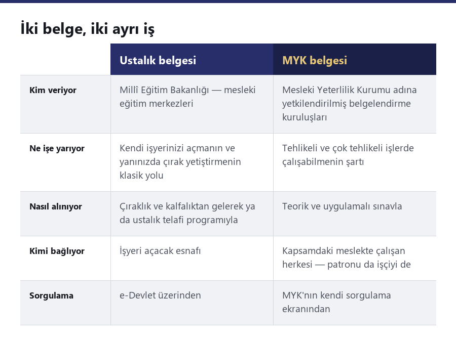 Ustalık belgesi ile MYK belgesini karşılaştıran tablo.