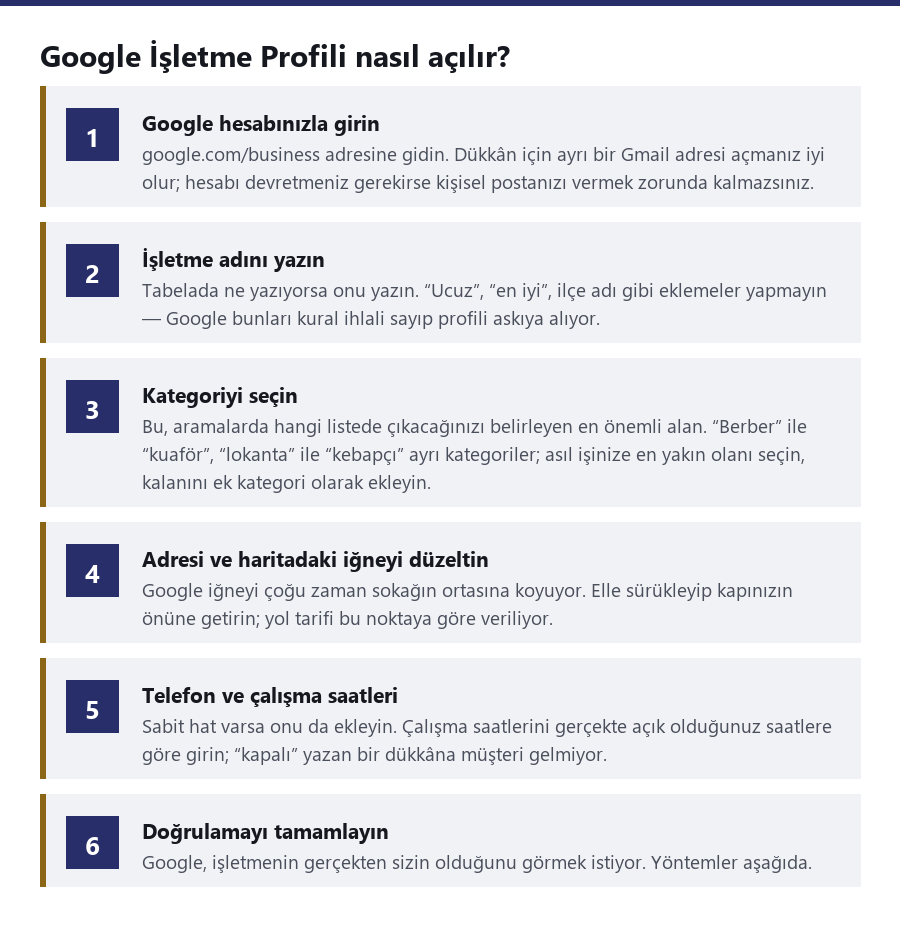 Google İşletme Profili açmanın altı adımı: Google hesabıyla giriş, işletme adı, kategori, adres ve harita iğnesi, telefon ve çalışma saatleri, doğrulama.