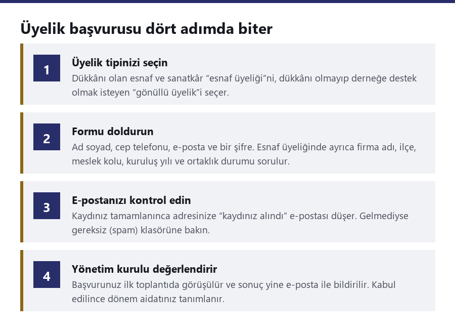 Üyelik başvurusunun dört adımını gösteren şema: üyelik tipini seçme, formu doldurma, e-postayı kontrol etme, yönetim kurulu değerlendirmesi.
