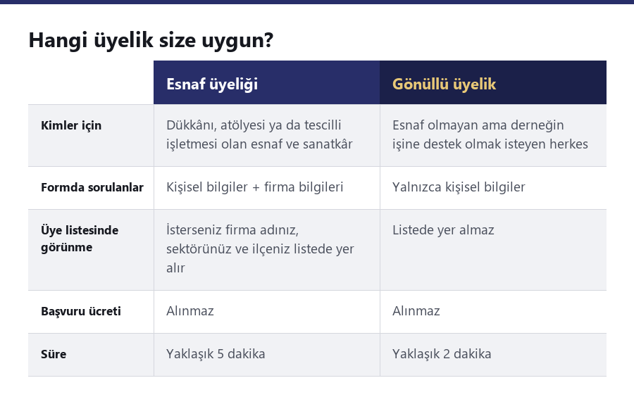 Esnaf üyeliği ile gönüllü üyeliği karşılaştıran tablo.